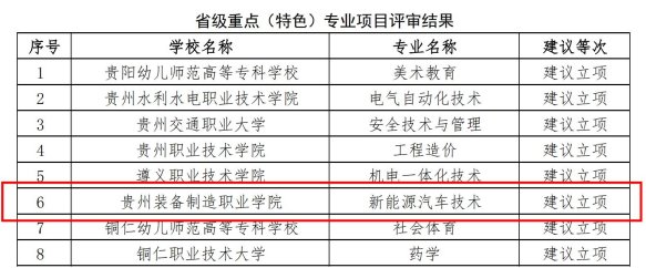此次获批立项的两个项目是省级重点(特